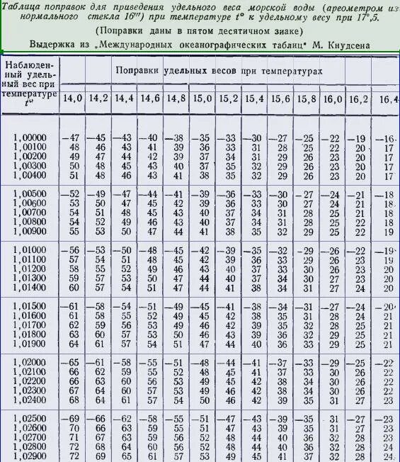 Вода удельный вес м3