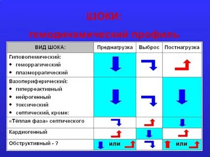 Показатели гемодинамики при шоке