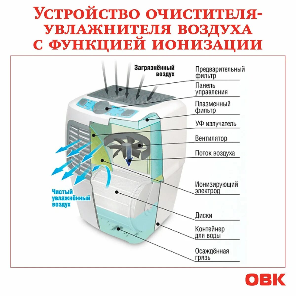 Как определить воздух в квартире. Очиститель воздуха конструкция. Мойка воздуха с водяным фильтром. Как работает ионизатор воздуха. Очиститель увлажнитель ионизатор воздуха.