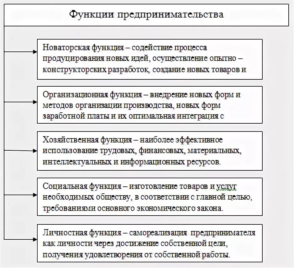 3 Функции предпринимательской деятельности. Перечислите функции предпринимательства. Функции предпринимательской деятельности таблица. Функции предпринимательской деятельности в экономике.