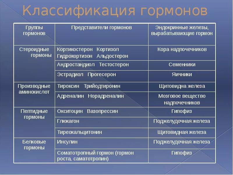 Какие гормоны в каких ситуациях. Химическая классификация гормонов. Классификация гормонов по физиологическим функциям. Анатомо физиологическая классификация гормонов. Классификация гормонов по принадлежности к эндокринным.