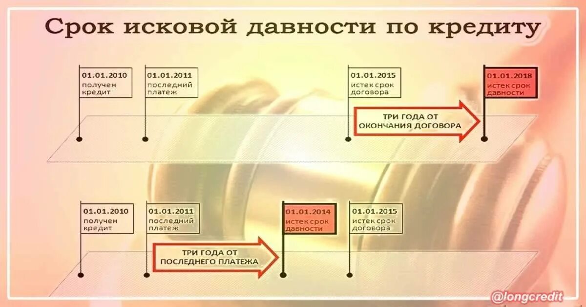 Срок давности долгов по капремонту. Срок исковой давности. Срок исковой давности по кредитной карте. Срок исковой давности по кредиту. Срок исковой давности кредит.