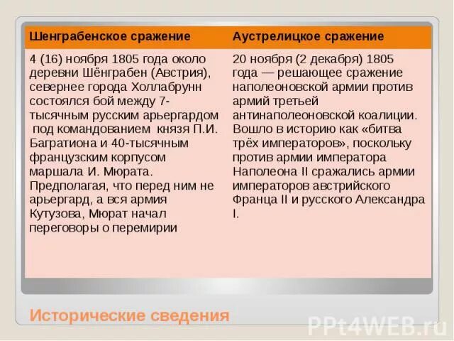 Аустерлиц и шенграбен. Анализ Аустерлицкого и Шенграбенского сражений.