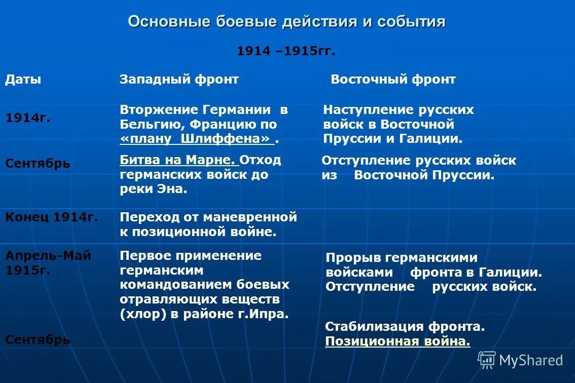 1 мировая война восточный фронт основные события. Западный фронт 1914-1915 таблица. Основные боевые действия и события 1914. Причины первой мировой войны 1914-1918. 1914 дата.