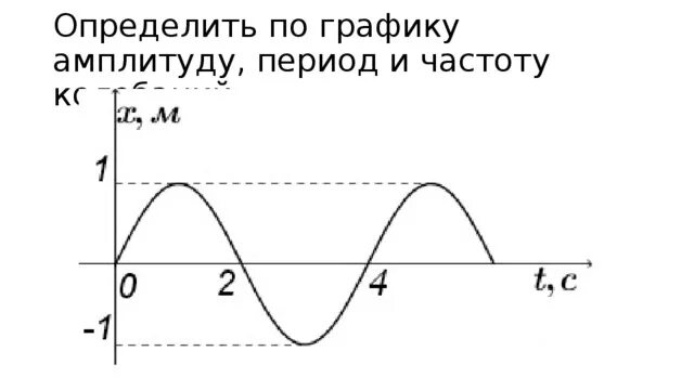 По графику определите амплитуду периода. Как определить частоту колебаний по графику. Амплитуда период и частота колебаний на графике. Как найти на графике амплитуду период и частоту. Как найти амплитуду период и частоту колебаний по графику.