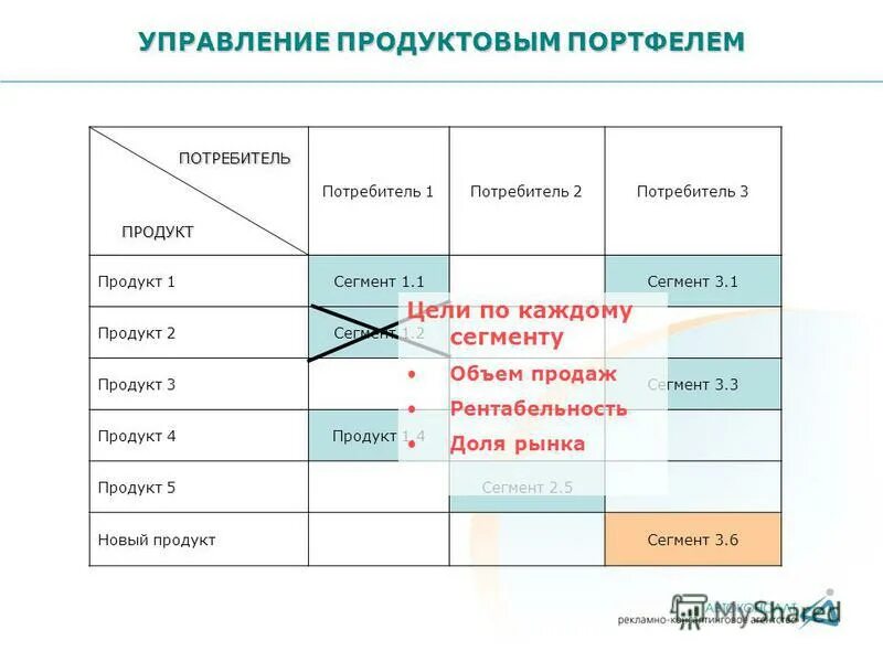 Управление портфеля организации. Управление продуктовым портфелем. Управление продуктовым портфелем компании. Портфельный менеджмент. Продуктовый портфель компании.