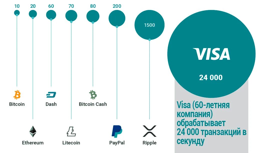 Скорость транзакций. Количество транзакций в секунду. Скорость транзакций виза. Bitcoin транзакции в день. Скорость транзакции
