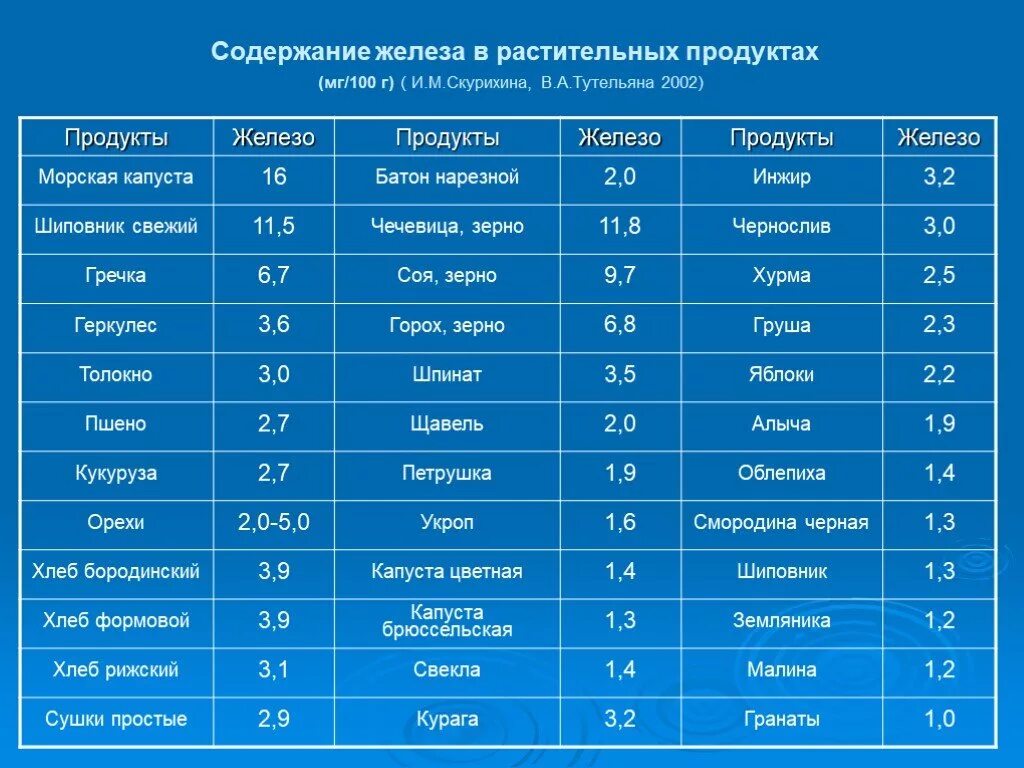 Большое содержание гемоглобина