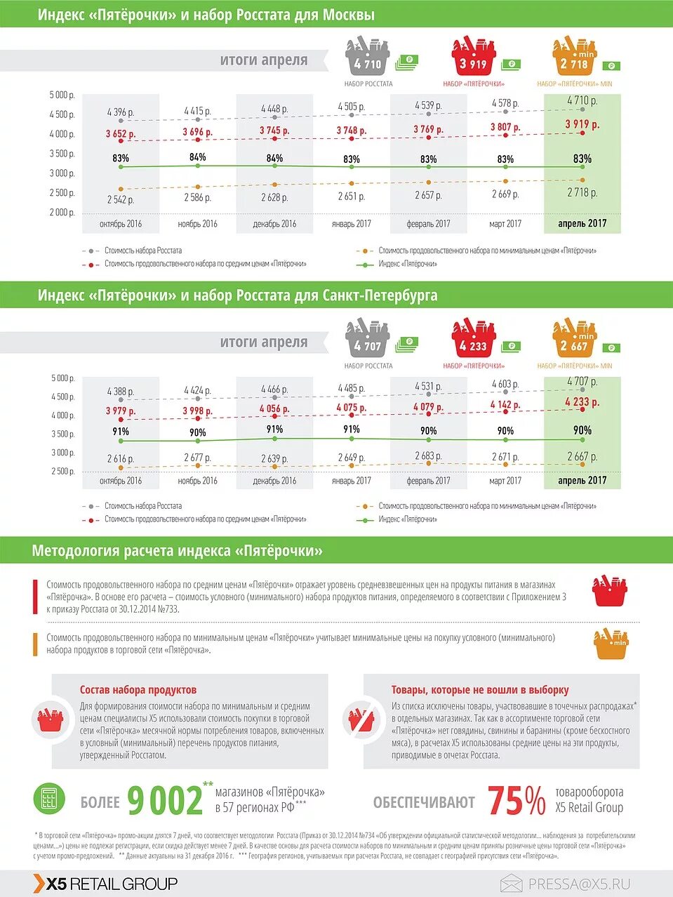 Цены 2017. Себестоимость продуктов в магазине Пятерочка. Индекс Пятерочки. Расчёта пятёрочка. Показатели Пятерочки.