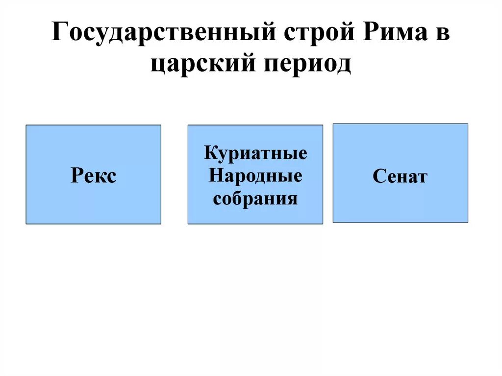 Государственный строй рима древнейшего периода. Гос Строй Рима в Царский период. Государственный Строй древнего Рима в Царский период. Общественный Строй древнего Рима в Царский период схема. Общественный и государственный Строй в Царский период Рима.