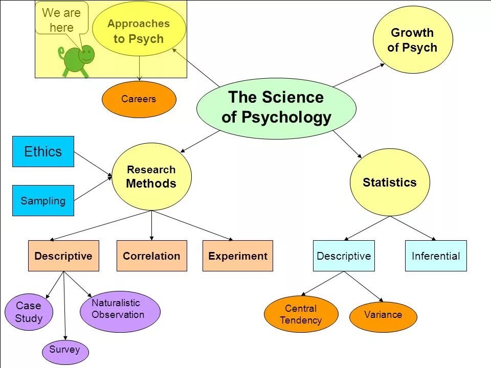 Different approaches. Methodology and Psychology. Research methods of Psychology. Psychology of Science. Research methods in Psychology.