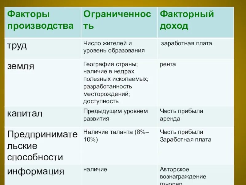 Ограниченность факторов производства примеры. Ограниченность факторов производства. Ограниченные факторы производства. Ограничения факторов производства. Что ограничивает факторы производства.