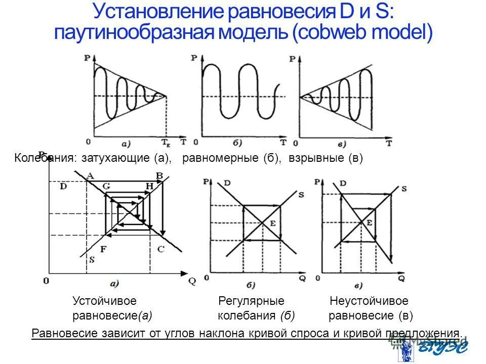 установление равновесия