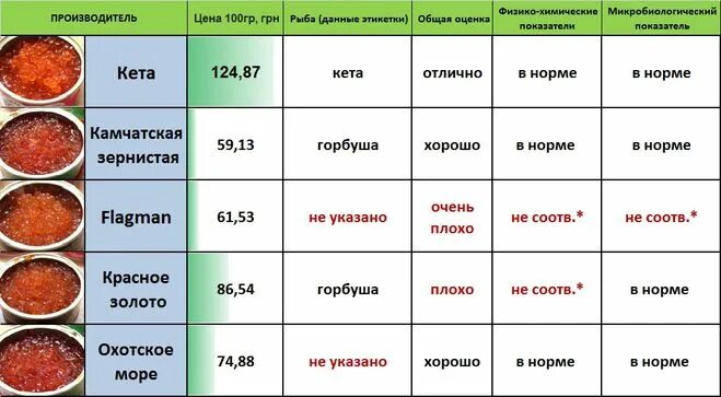 Сколько белков в красной икре. Икра лососевая разновидности. Красная игра разновидность. У какой рыбы красная икра. Классификация красной икры.