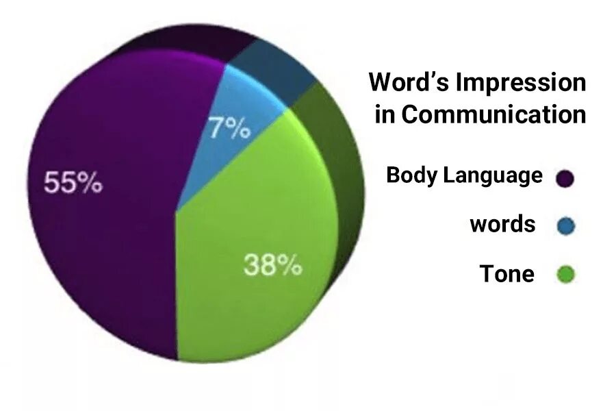 Диаграмма Меграбяна. Меграбян исследование. Body communication