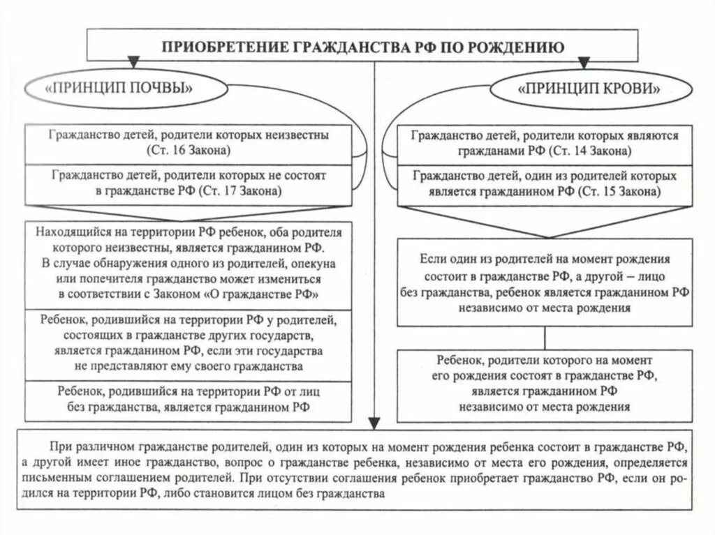 Принцип крови и почвы гражданство РФ. Принципы приобретения гражданства РФ. Принципы приобретения гражданства по рождению. Основания приобретения гражданства РФ по крови.