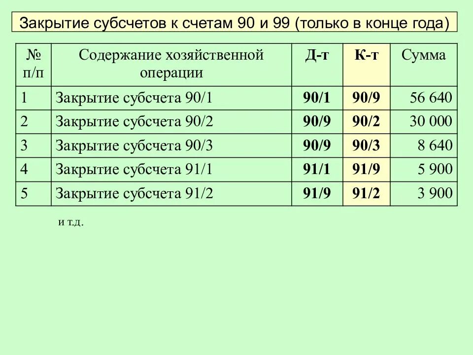 Закрыт счет 90.1 проводка. Закрытие счетов проводки. Закрытие счетов в конце года проводки. Закрытие 90 счетов проводки. Итоге в конце месяца