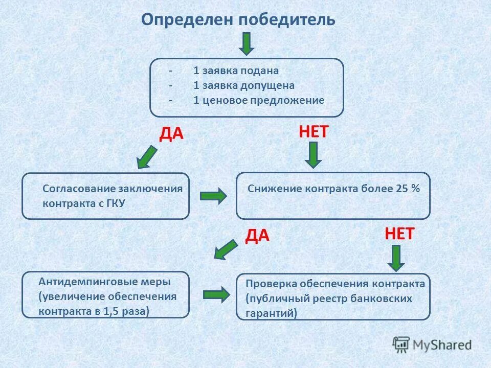 Увеличения контракта. Обеспечение исполнения контракта снижение более 25. Обеспечение исполнения контракта таблица. Обеспечение исполнения контракта снижение более 25. Антидемпинговые меры по 44 фз.