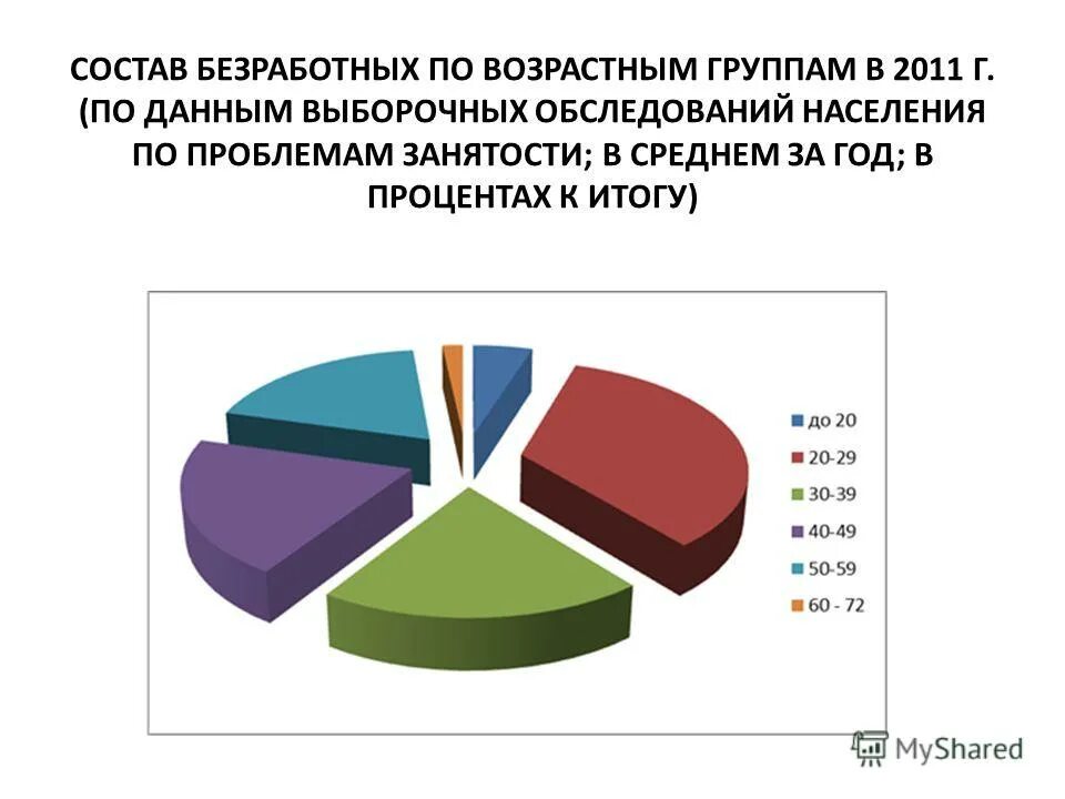 Состав безработных. Структура безработицы в россии. Состав безработных. Структурная безработица график. Безработица по возрасту.