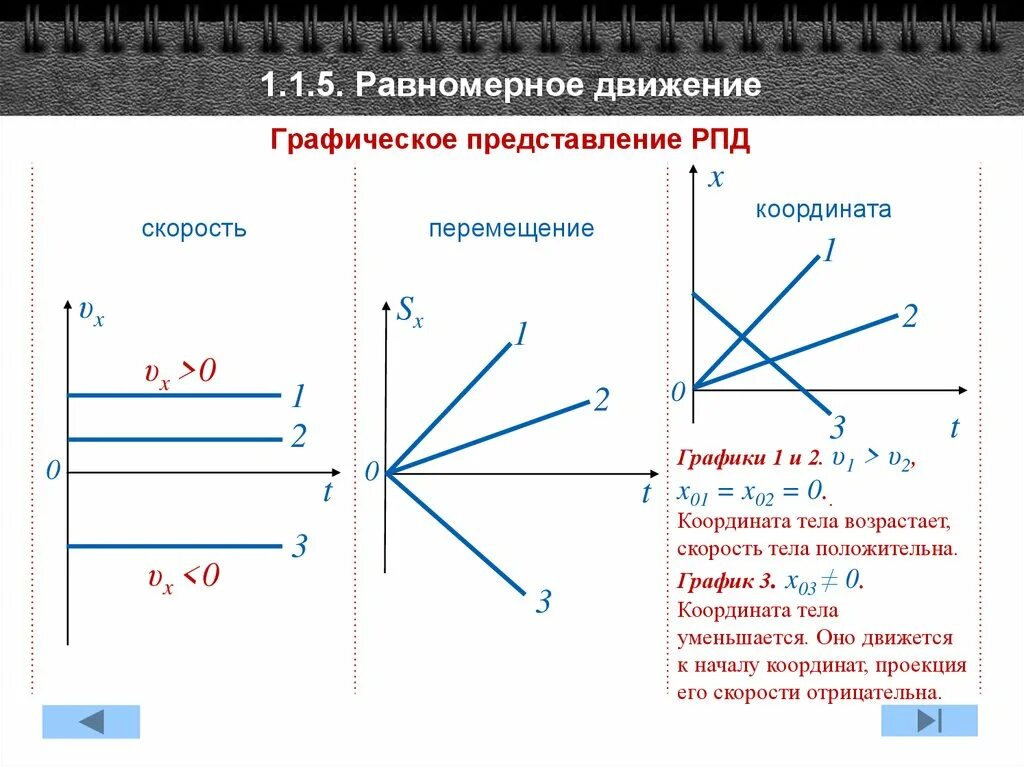 Таблица рпд. График зависимости координаты от времени при равномерном движении. График скорости при РПД. Графики зависимости РПД. Графики скорости и перемещения прямолинейного равномерного движения.