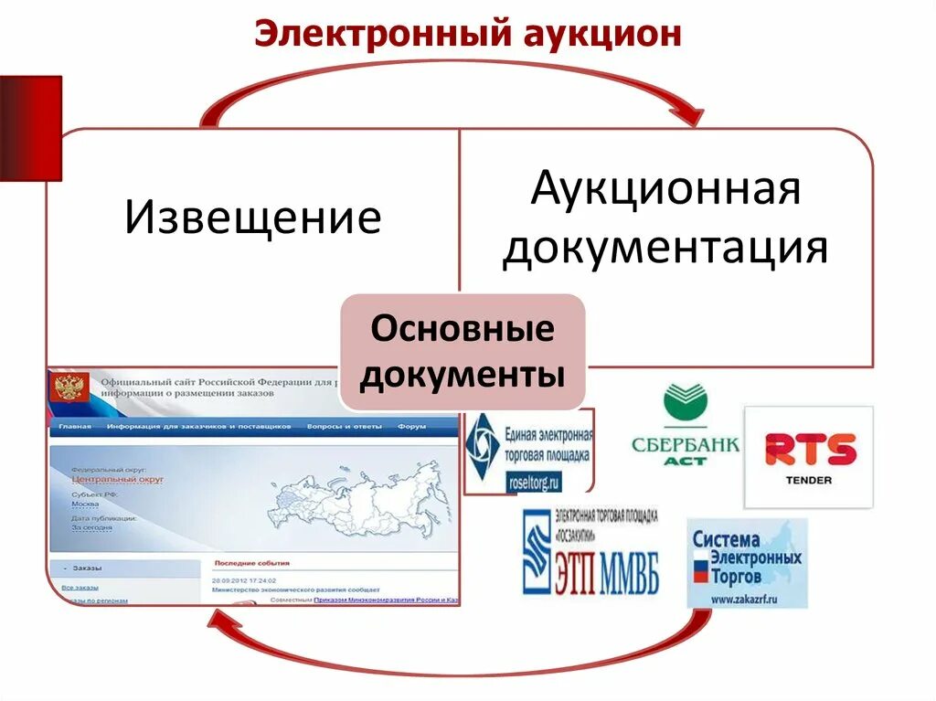 Российский сайт торгов размещение. Электронный аукцион. Электронные торги картинки. Интернет аукцион. Торги в электронной форме.