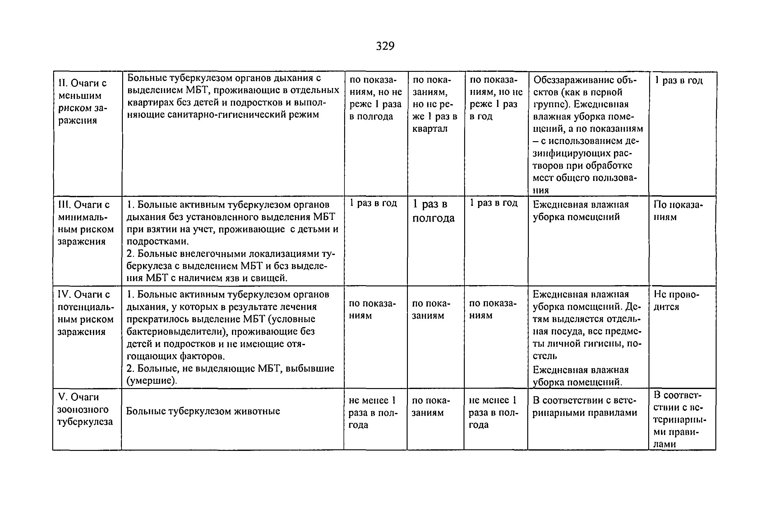 Приказы по лечению туберкулеза