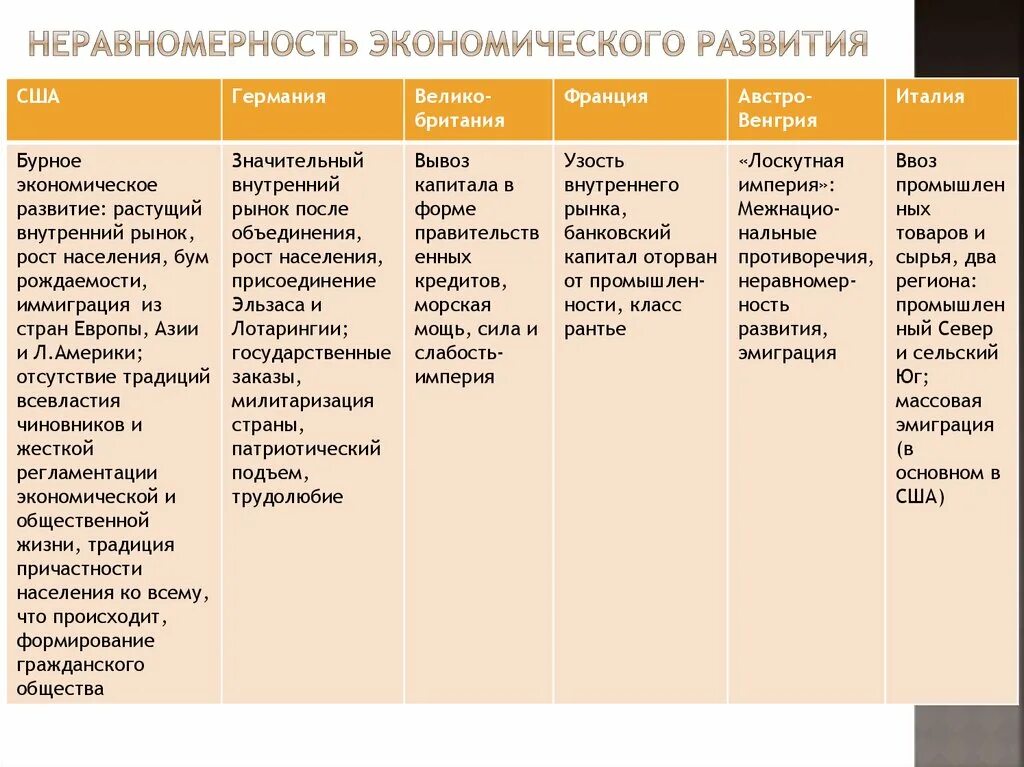 Экономическое развитие стран западной европы и сша. Экономическое развитие таблица. страны политическое развитие экономика таблица. таблица экономическое развитие в xix веке. экономическое развитие стран запада.