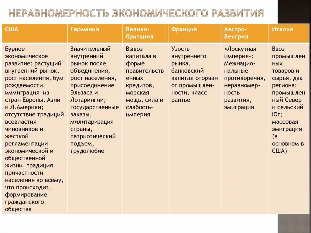 Экономическое развитие в 19 начале 20 века таблица. Экономическое развитие стран Запада. Страны политическое развитие экономика таблица. Социально экономическое развитие страны таблица.