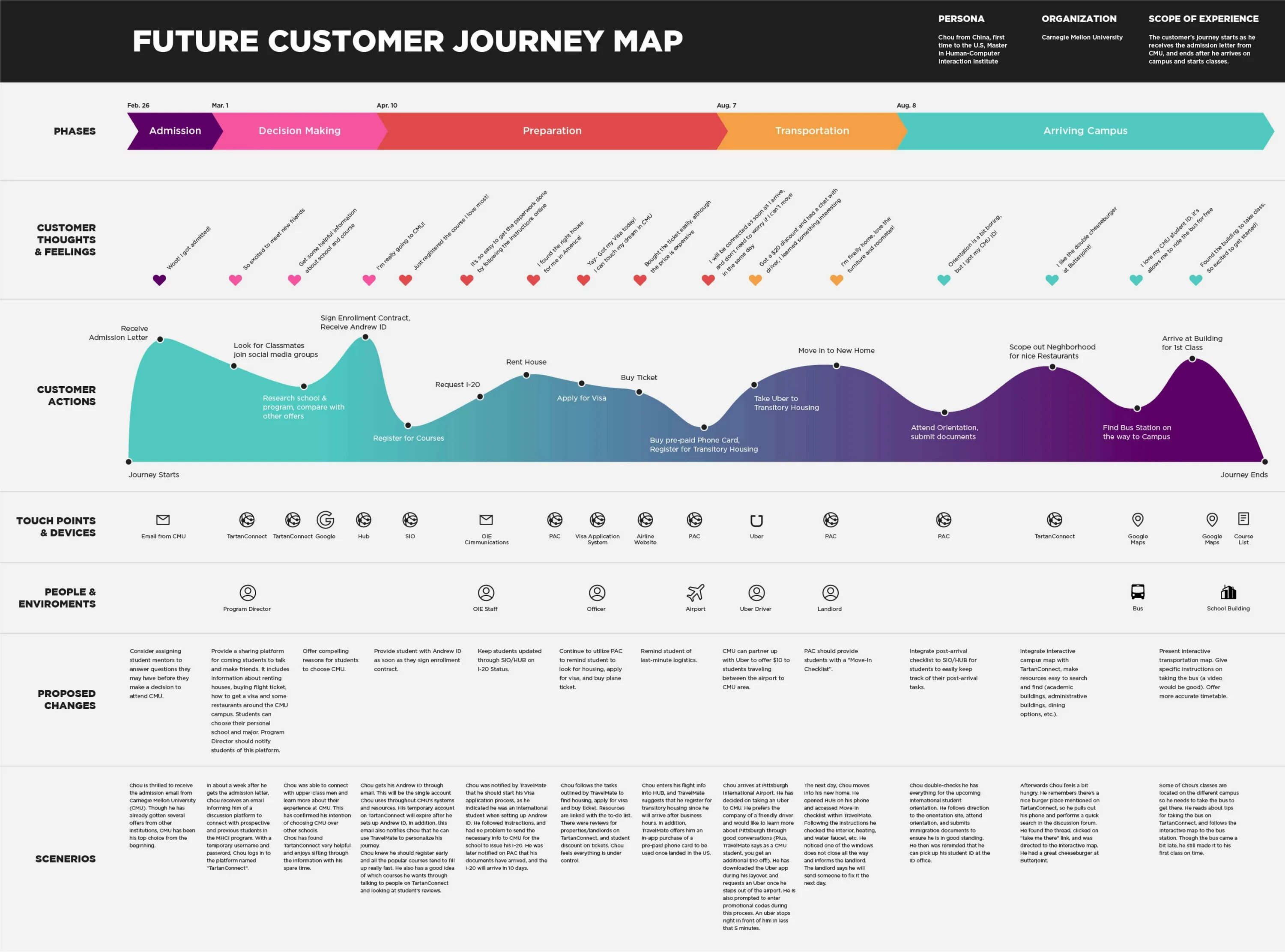 Journey Map. Инфографика customer Journey. Customer Journey Map дизайнерские. Customer Journey Map шаблон. May journey