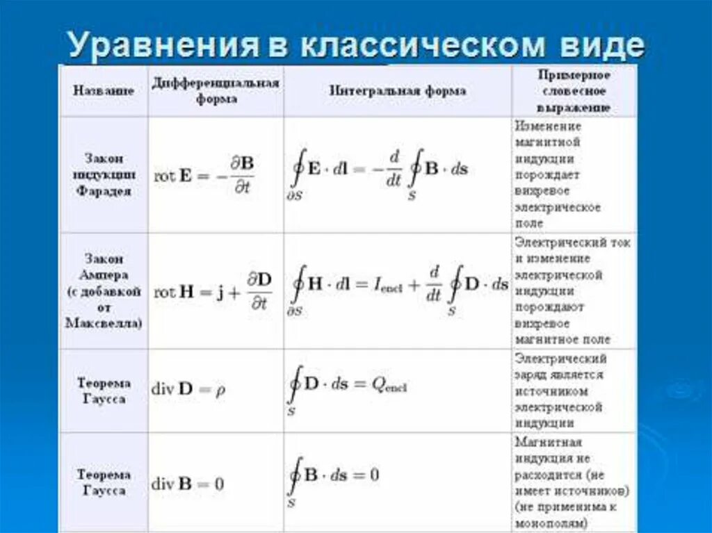 Интегральные уравнения максвелла. 1. Уравнения Максвелла в интегральной и дифференциальной форме. Уравнения Максвелла в дифференциальной форме си. Система уравнений Максвелла в диф форме. Волновое уравнение Максвелла.