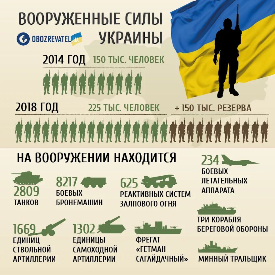 Сколько военных россии на украине. Численность армии Украины. Численность армии Украины численность. Численность армии армии Украины. Численность армии ВСУ Украины.