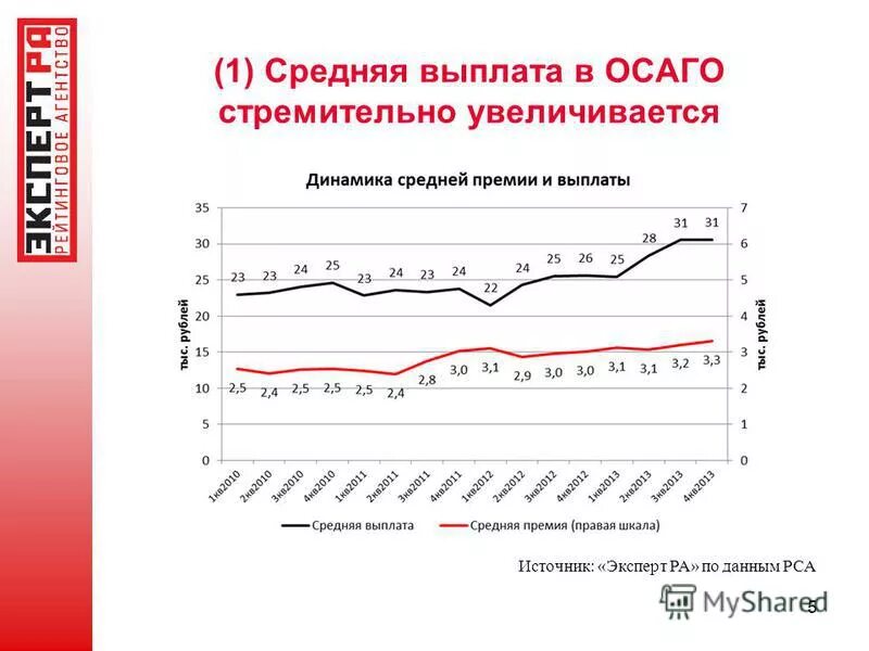 Средняя компенсация. Средняя выплата по осаго. средняя премия осаго. средняя выплата по осаго по регионам. средняя выплата по осаго в 2019 году.