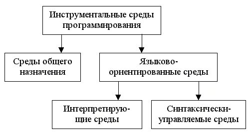 Инструментальная среда программирования. Инструментальные среды. инструментальная среда разработки. что такое среда разработки в программировании. системы программирования инструментальное по.