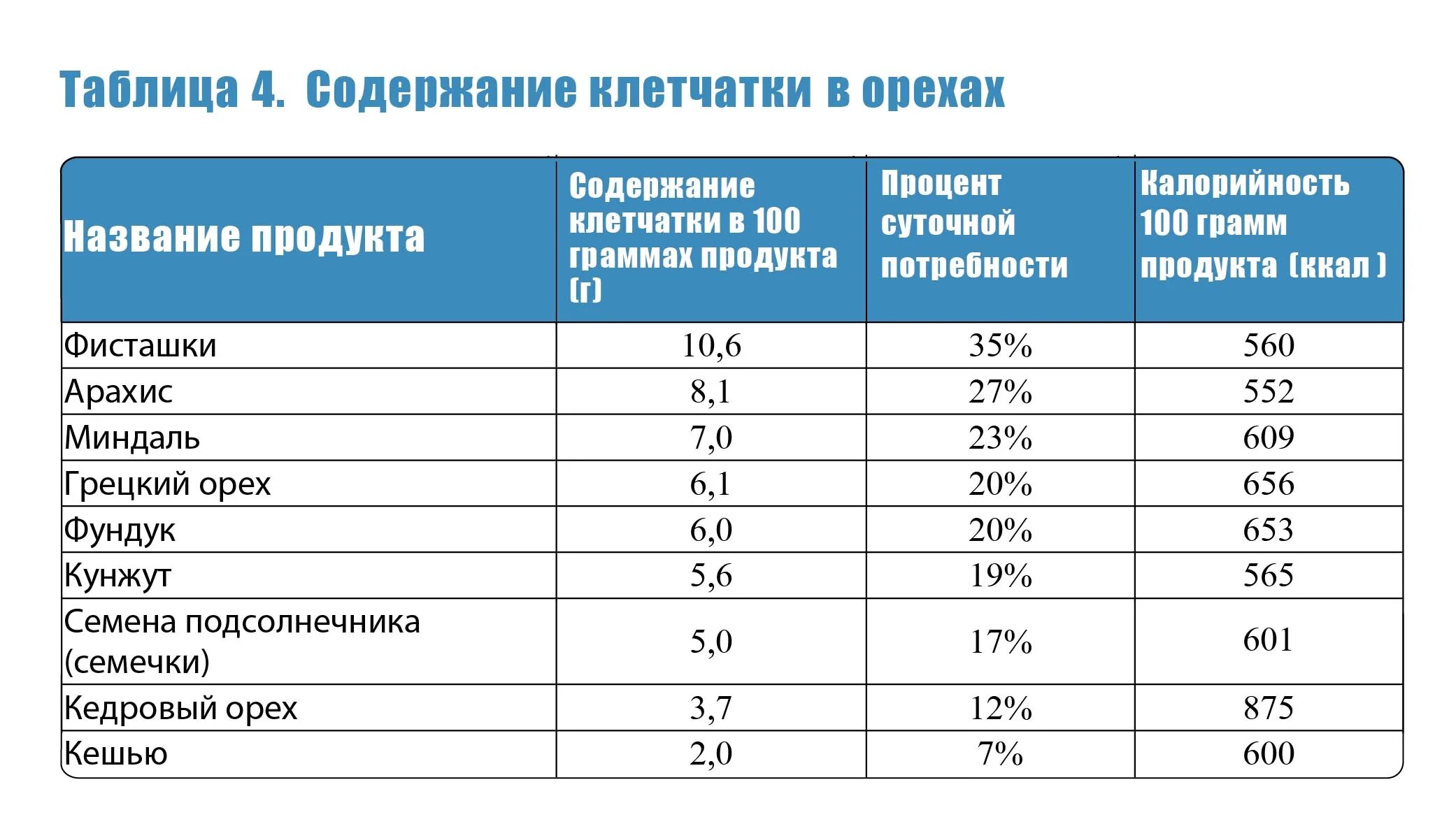 Нерастворимая клетчатка продукты. Содержание клетчатки в продуктах таблица. Пищевые волокна в продуктах таблица. Таблица содержания клетчатки. Содержание клетчатки в орехах таблица.