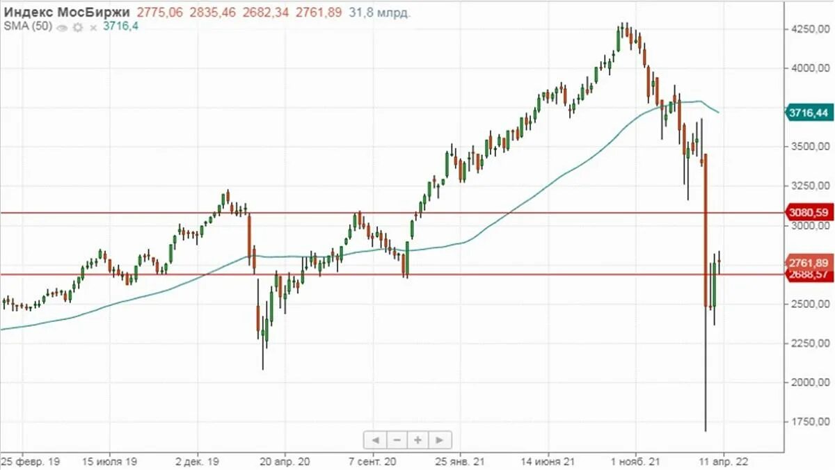 Сайт мос биржи. График акций. Индекс МОСБИРЖИ. Индексы акций Московской биржи. График фондового рынка.