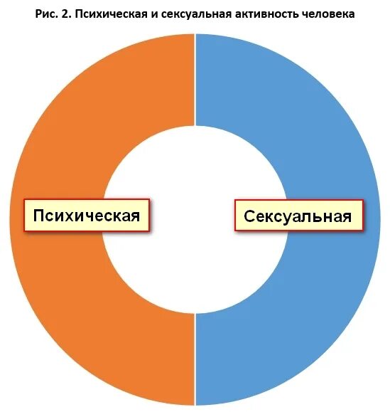 Половая активность. Чрезмерная половая активность.