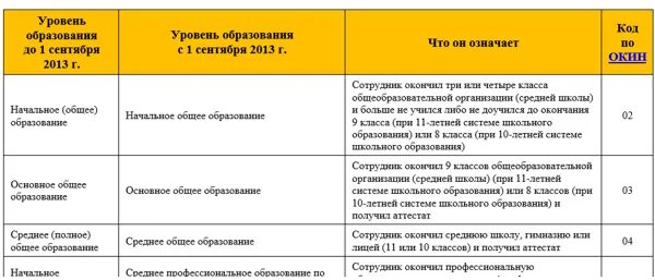 Сколько образовательных уровней цензов установленного в рф. Уровни образования таблица. Уровни образования в РФ таблица. Уровни высшего образования в РФ таблица. Уровни образования в России таблица.