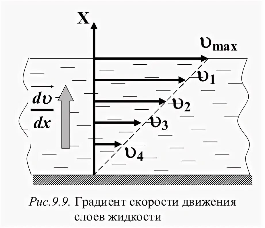 Скорость воды в реках. Градиент скорости жидкости формула. Градиент скорости потока жидкости направлен. Градиент скорости направленного движения слоев. Градиент скорости вязкой жидкости.