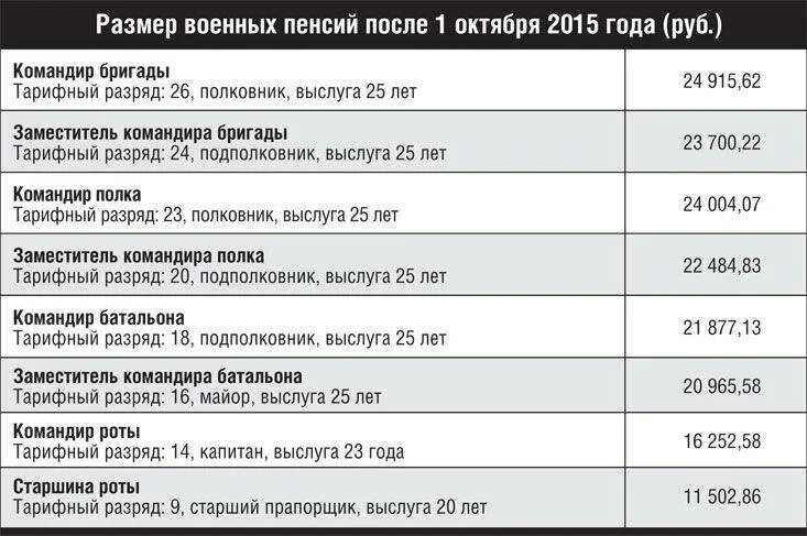 Пенсия по старости пенсионеру мвд. Размер пенсии военнослужащих. Размер ренсиивоеннослу. Размер военной пенсии у подполковника.