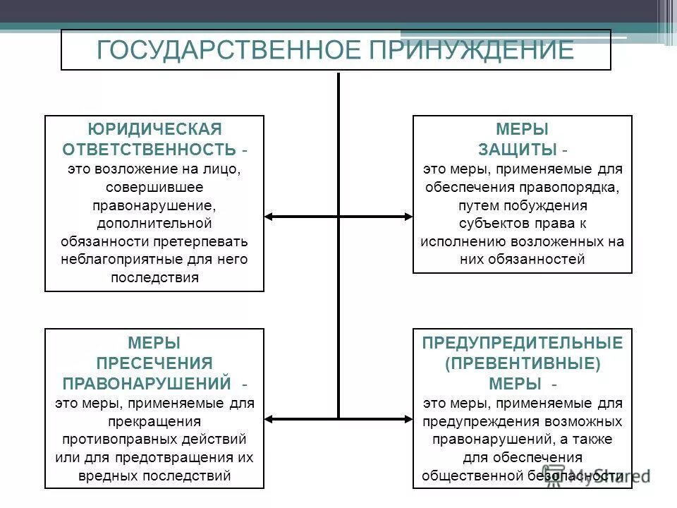 Ответственность это применение мер государственного принуждения