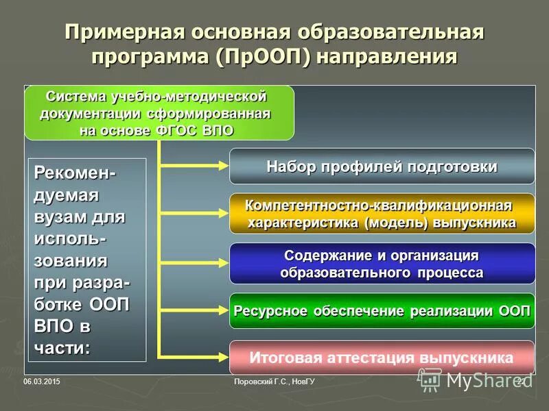 Структура учебного плана оу. Структура системы образовательных программ. Виды образовательных программ. Схема закона об образовании в рф 273-фз. Система образовательных программ.