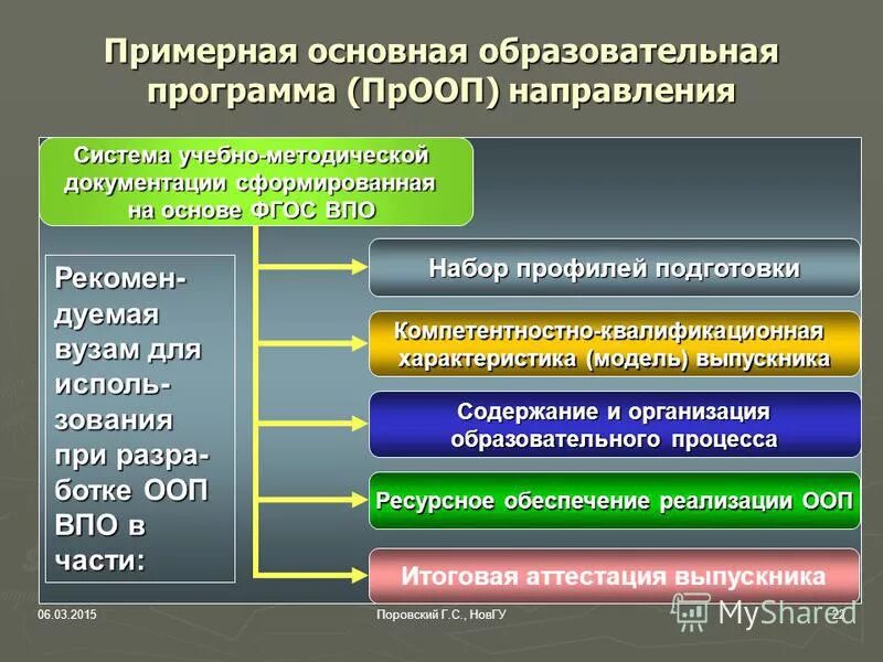 Основные направления сво. Система образовательных программ. Средства ООП В образовании. Информационное обеспечение и методическая документация. В состав ООП входят следующие подсистемы.