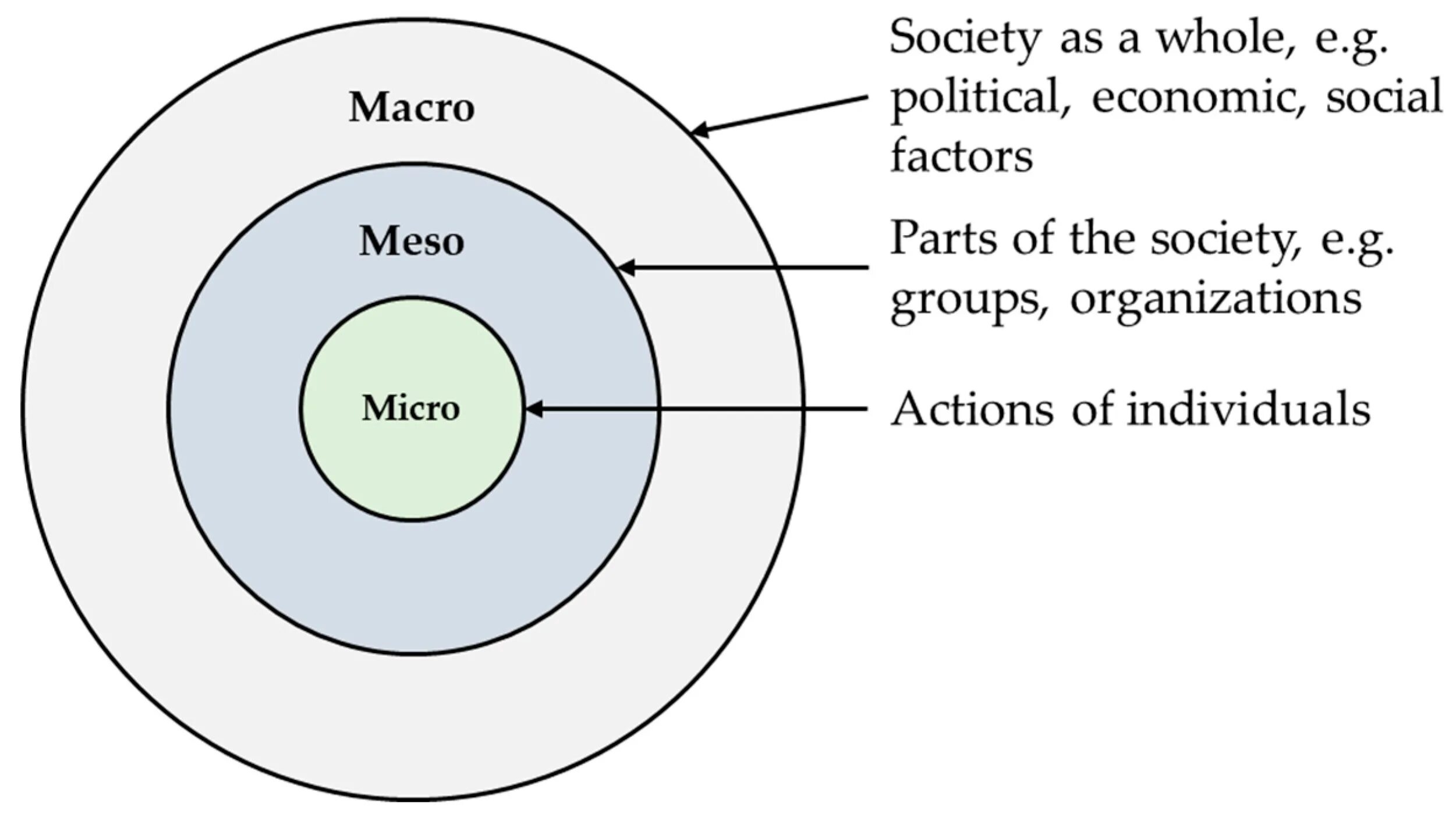 Макро и микро. Micro macro. Micro Meso macro environment. Микро макро и метауровни моделирования. Микро макро 2