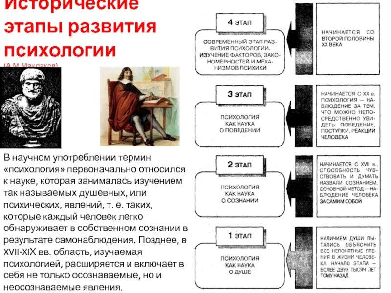 Исторические этапы развития психологии. Исторические этапы развития психики и сознания. Исторические этапы развития психики и сознания в психологии. Основные исторические этапы развития логики.