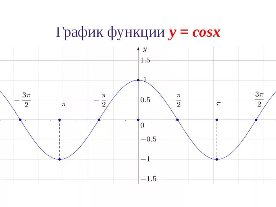 Функция y lg x. График функции cos x. График функции y=3cosx. График функции cosx. Построение Графика функции y=cos x.