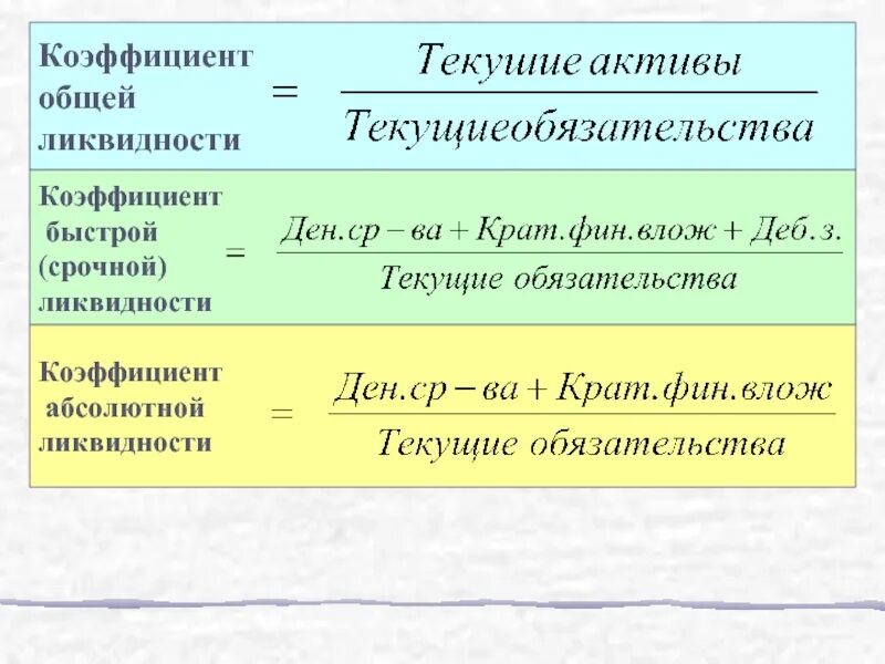 Коэффициент абсолютной ликвидности ниже нормы. Коэффициент средней ликвидности формула. Коэффициент абсолютной ликвидности формула по балансу. Коэффициент общей ликвидности норма. Коэффициент общей ликвидности 2.1.