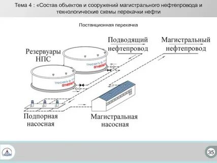 Состав магистральных трубопроводов