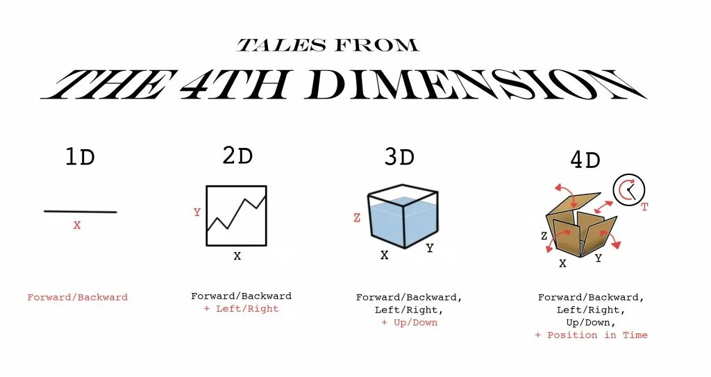 D изм. 1d 2d 3d 4d измерения. Как выглядит 1d измерение. 4d схема измерения. Четвертое измерение 4d.