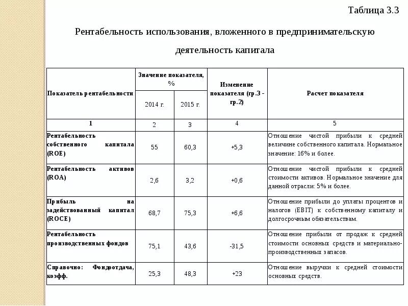 Рентабельность собственного капитала норматив. Рентабельность собственного капитала нормативное значение. Рентабельность собственного капитала таблица. Нормативы по рентабельности собственного капитала.