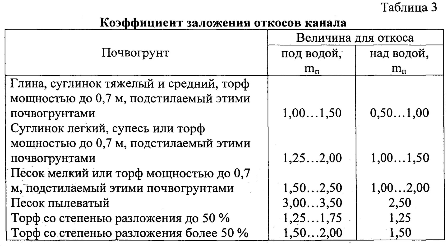 Угол откоса котлована таблица. Откос грунта в котловане таблица. Крутизна откоса котлована таблица. Коэффициент величины заложения откоса.